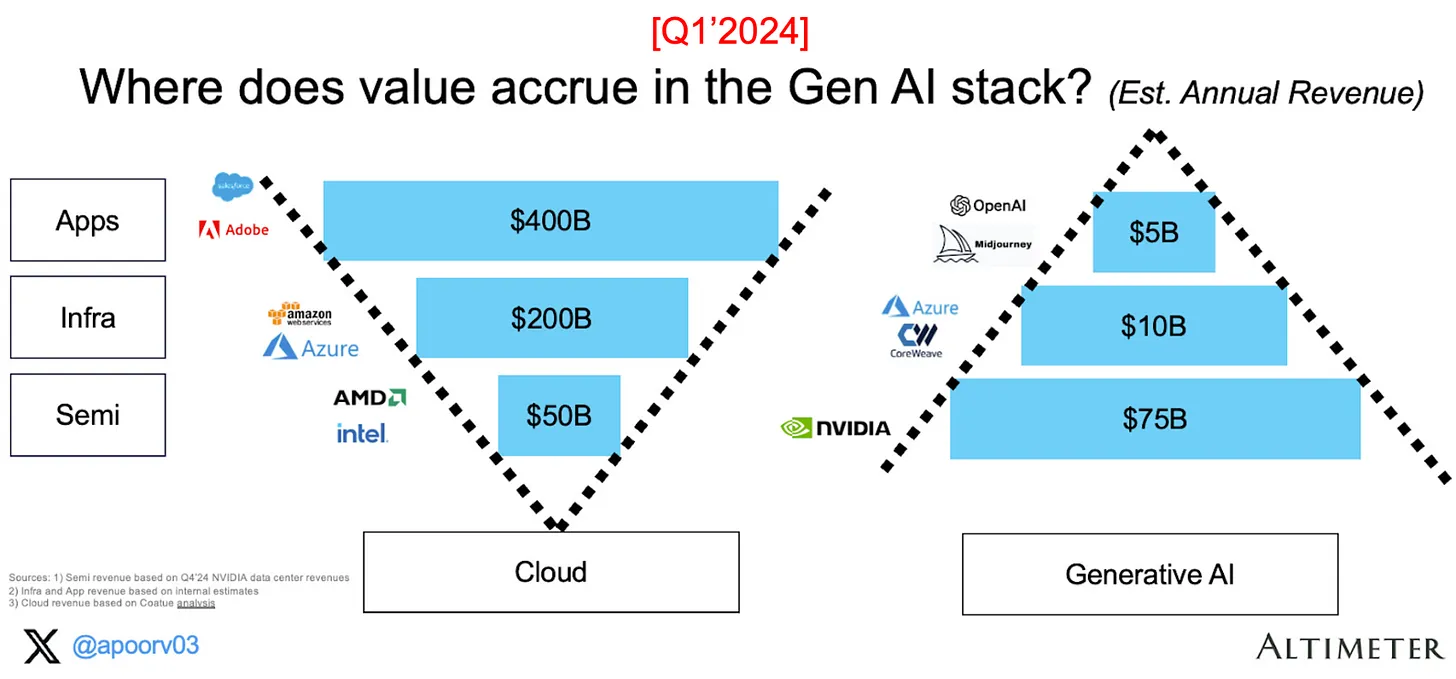 2024 年云计算与生成式 AI 收入分布比较