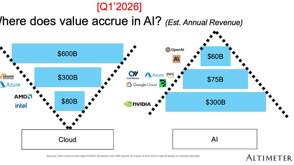 2026 年云计算与生成式 AI 收入分布比较