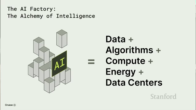 AI 工厂由数据、算法、计算、能源和数据中心共同组成